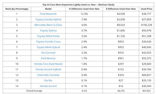 Image for article titled The Best Used Car Deals for Spring 2023